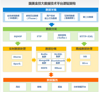 國美金控 打造可視可靠的消費金融新生態——以數據處理為核心