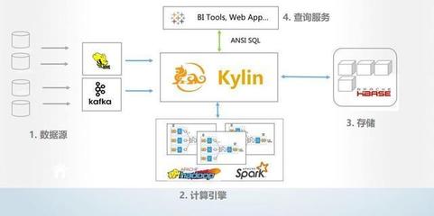 第一個國人主導的開源項目 Apache Kylin的成長之路與存儲支持服務