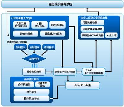 解讀金山“云安全”三大數據處理體系