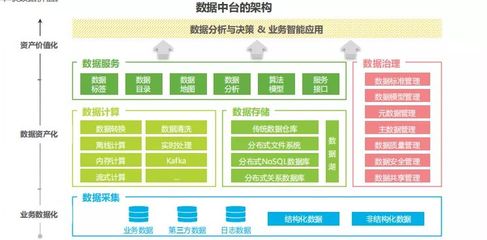 數字中臺 驅動企業數字化轉型的數據處理飛輪