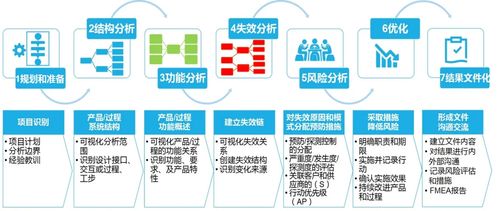 電子電器架構設計與存儲支持服務中的DFMEA應用
